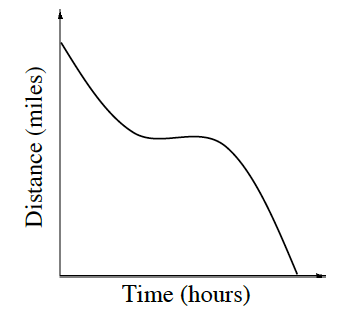 First quadrant, x axis labeled time, hours, y axis labeled distance, miles, decreasing curve starting at top of y axis, dropping about half way & running about a third, leveling out, running another sixth, changing from concave up to concave down, running about another sixth, then dropping to the x axis.